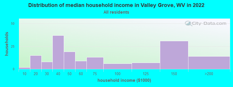 Distribution of median household income in Valley Grove, WV in 2022