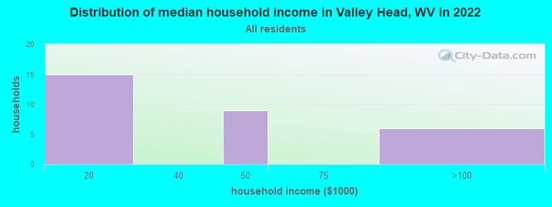 Distribution of median household income in Valley Head, WV in 2022
