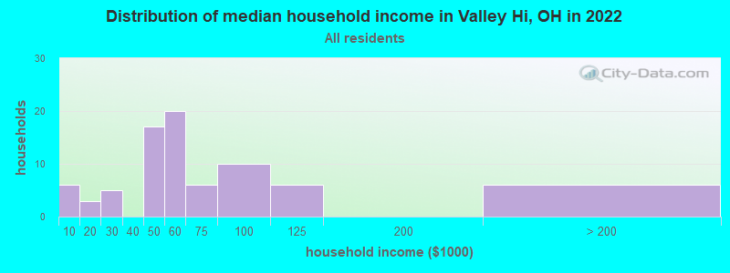 Distribution of median household income in Valley Hi, OH in 2022