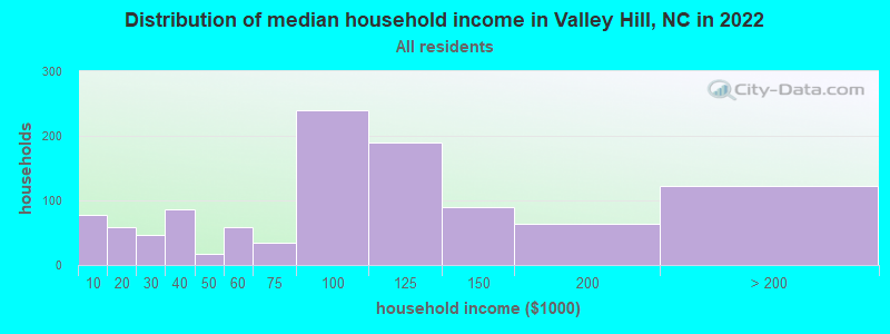 Distribution of median household income in Valley Hill, NC in 2019