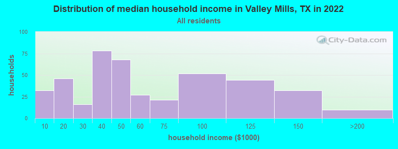 Distribution of median household income in Valley Mills, TX in 2022