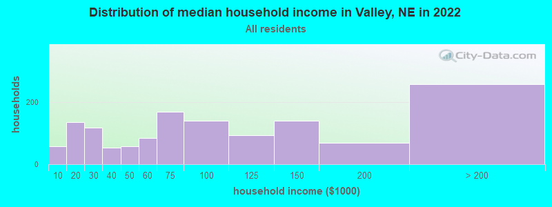 Distribution of median household income in Valley, NE in 2022