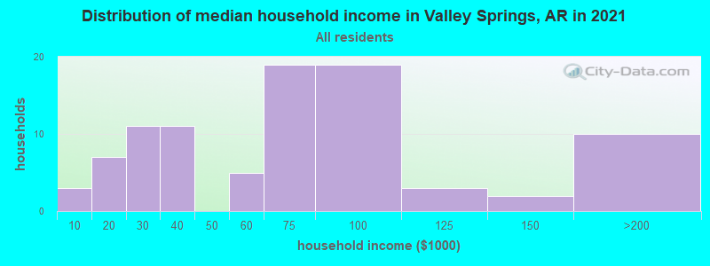 Distribution of median household income in Valley Springs, AR in 2019
