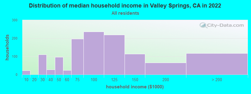 Distribution of median household income in Valley Springs, CA in 2019