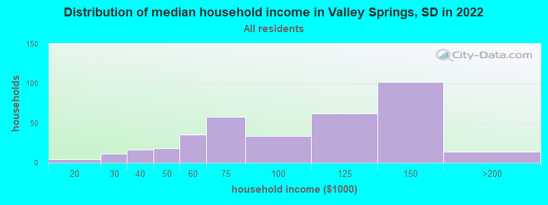 Distribution of median household income in Valley Springs, SD in 2022