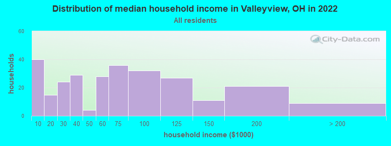 Distribution of median household income in Valleyview, OH in 2022