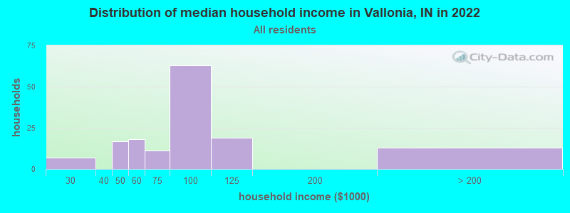 Distribution of median household income in Vallonia, IN in 2022