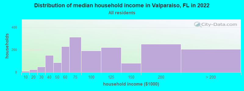 Distribution of median household income in Valparaiso, FL in 2019