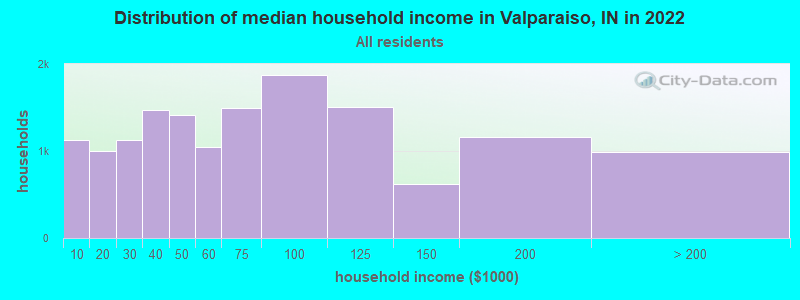 Distribution of median household income in Valparaiso, IN in 2019