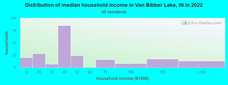 Distribution of median household income in Van Bibber Lake, IN in 2022