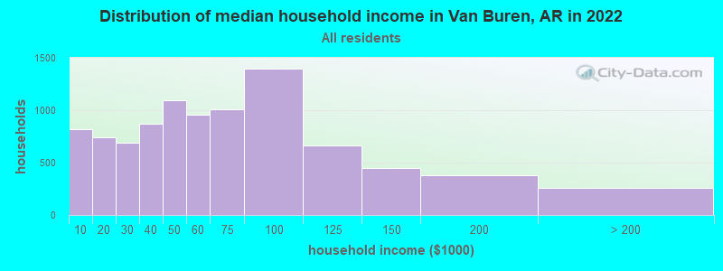 Distribution of median household income in Van Buren, AR in 2022