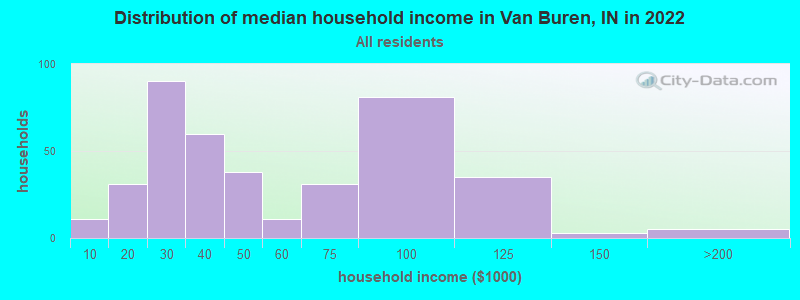 Distribution of median household income in Van Buren, IN in 2022