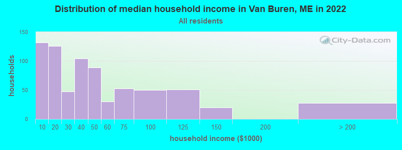 Distribution of median household income in Van Buren, ME in 2021