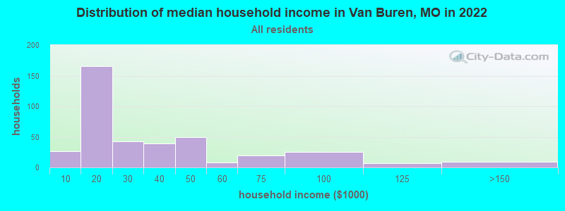 Distribution of median household income in Van Buren, MO in 2022