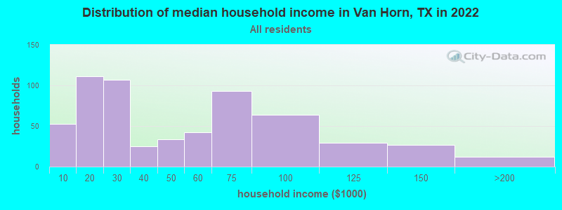 Distribution of median household income in Van Horn, TX in 2022