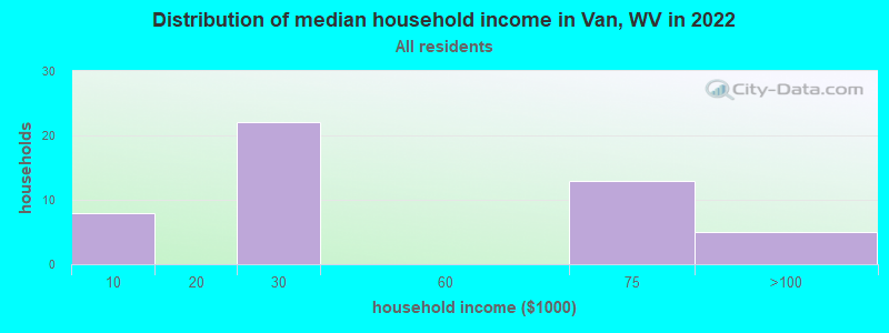 Distribution of median household income in Van, WV in 2022