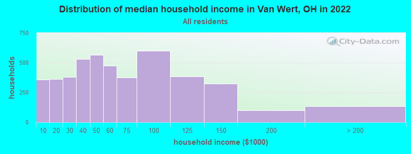 Distribution of median household income in Van Wert, OH in 2019