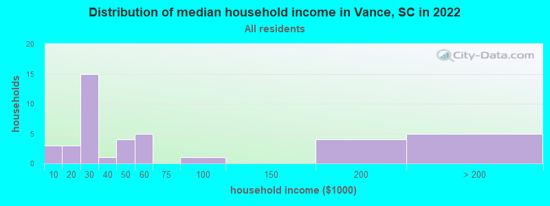 Distribution of median household income in Vance, SC in 2021