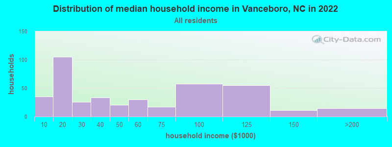 Distribution of median household income in Vanceboro, NC in 2019