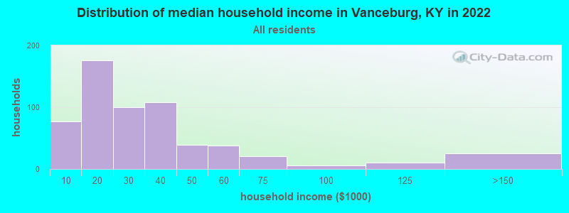 Distribution of median household income in Vanceburg, KY in 2022