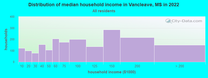 Distribution of median household income in Vancleave, MS in 2022