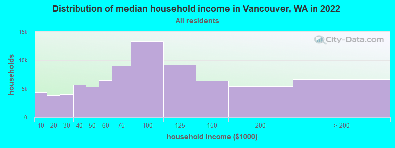 Distribution of median household income in Vancouver, WA in 2019