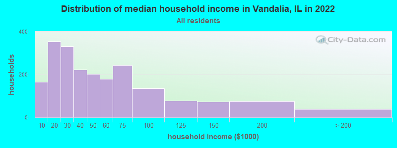 Distribution of median household income in Vandalia, IL in 2022