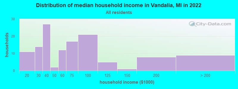 Distribution of median household income in Vandalia, MI in 2022