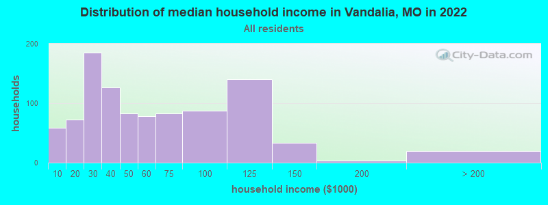 Distribution of median household income in Vandalia, MO in 2022