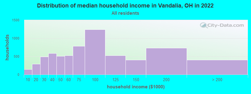 Distribution of median household income in Vandalia, OH in 2019
