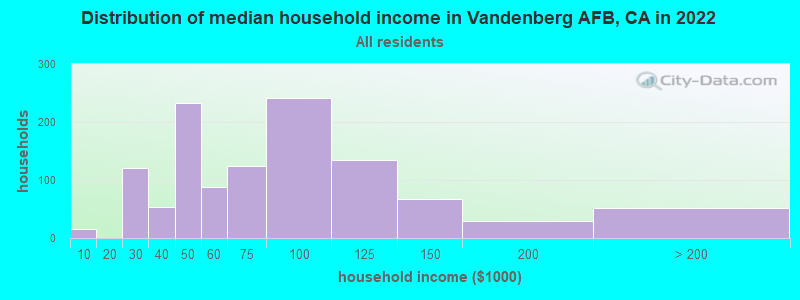 Distribution of median household income in Vandenberg AFB, CA in 2021