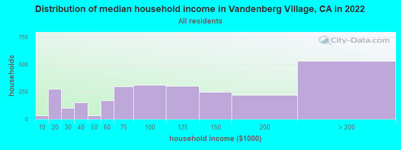 Distribution of median household income in Vandenberg Village, CA in 2019