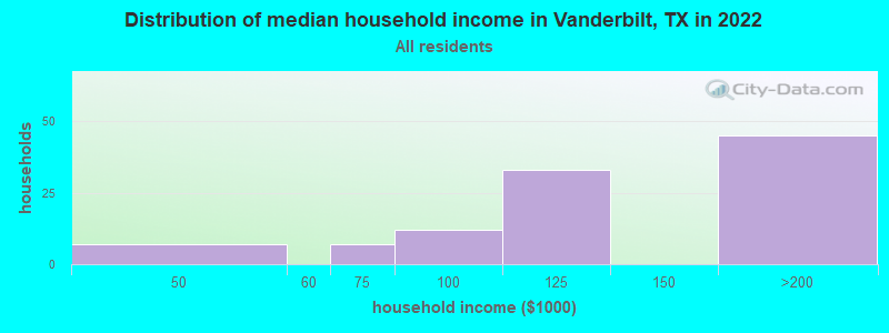 Distribution of median household income in Vanderbilt, TX in 2022