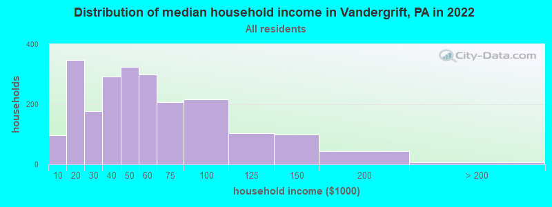 Distribution of median household income in Vandergrift, PA in 2021