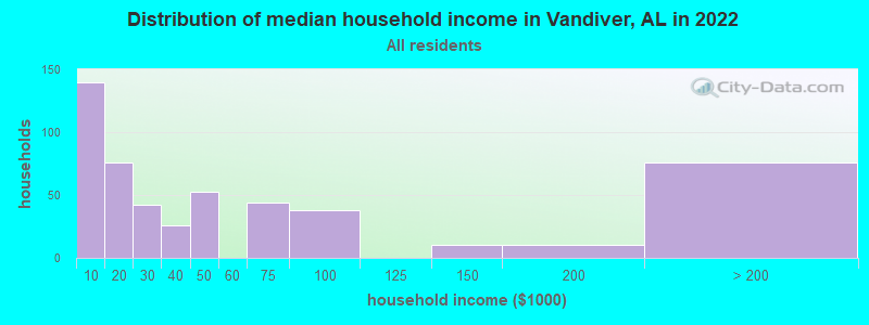 Distribution of median household income in Vandiver, AL in 2022