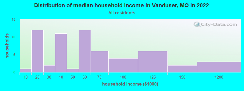 Distribution of median household income in Vanduser, MO in 2022