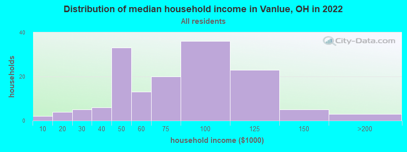 Distribution of median household income in Vanlue, OH in 2022