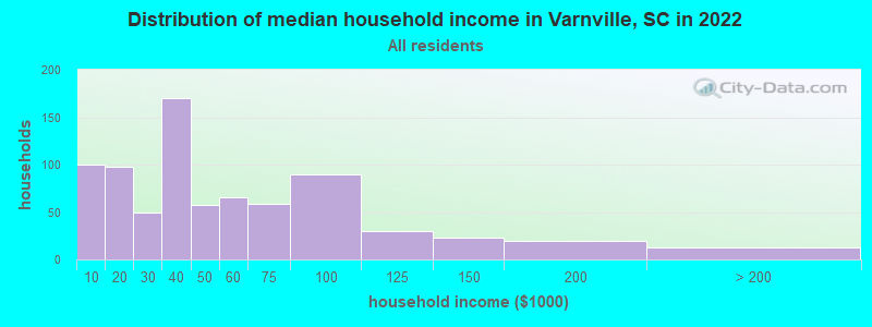 Distribution of median household income in Varnville, SC in 2022