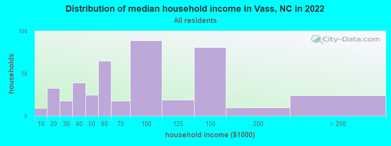 Distribution of median household income in Vass, NC in 2021