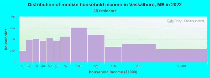 Distribution of median household income in Vassalboro, ME in 2022