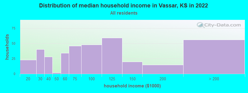 Distribution of median household income in Vassar, KS in 2022