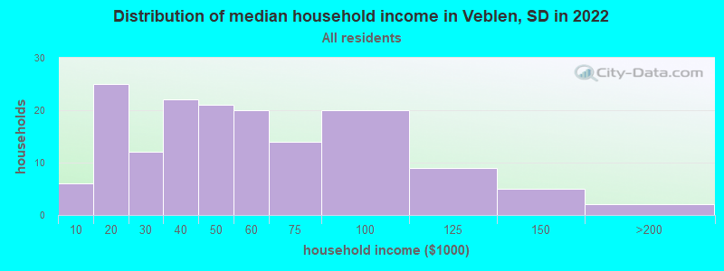 Distribution of median household income in Veblen, SD in 2022