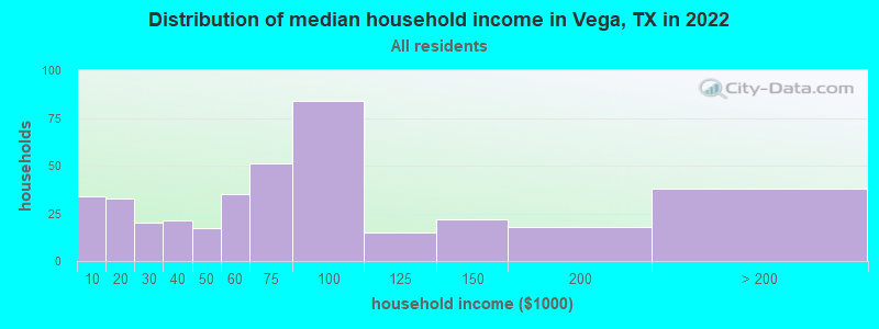 Distribution of median household income in Vega, TX in 2022