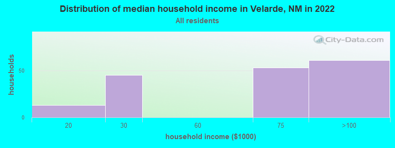 Distribution of median household income in Velarde, NM in 2022