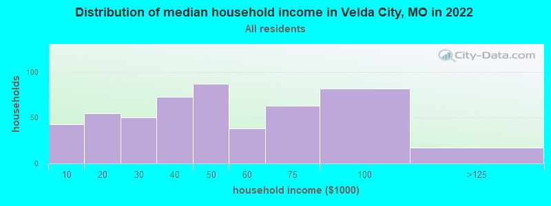 Distribution of median household income in Velda City, MO in 2019
