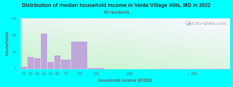Distribution of median household income in Velda Village Hills, MO in 2019