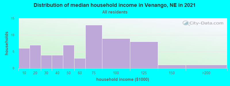Distribution of median household income in Venango, NE in 2022