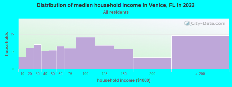 Distribution of median household income in Venice, FL in 2019