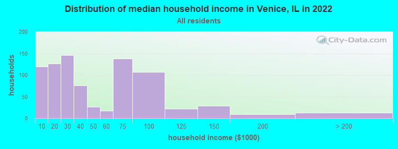 Distribution of median household income in Venice, IL in 2019