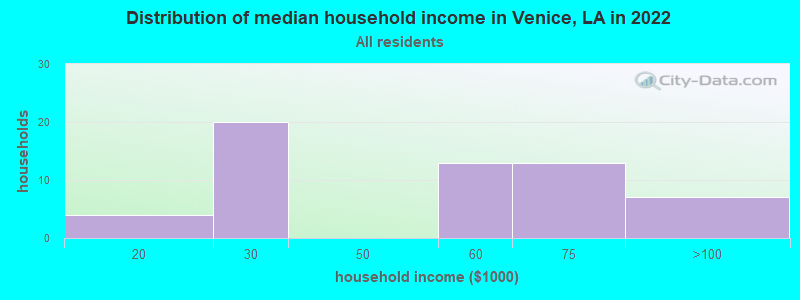 Distribution of median household income in Venice, LA in 2022